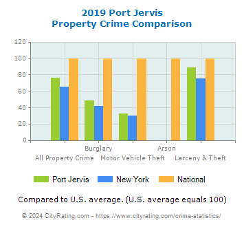 Port Jervis Property Crime vs. State and National Comparison