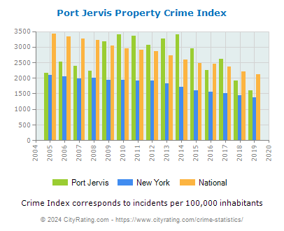 Port Jervis Property Crime vs. State and National Per Capita
