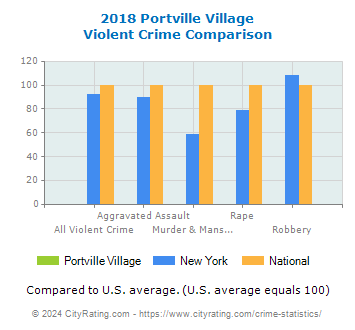 Portville Village Violent Crime vs. State and National Comparison