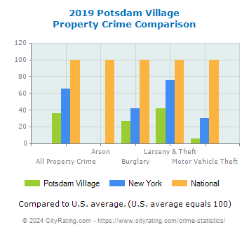 Potsdam Village Property Crime vs. State and National Comparison