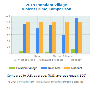 Potsdam Village Violent Crime vs. State and National Comparison
