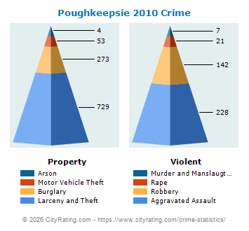 Poughkeepsie Crime 2010