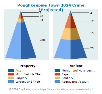 Poughkeepsie Town Crime 2024