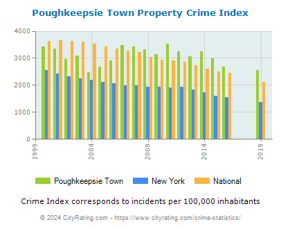 Poughkeepsie Town Property Crime vs. State and National Per Capita