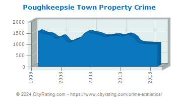 Poughkeepsie Town Property Crime
