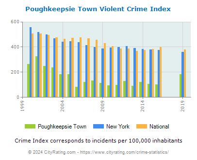 Poughkeepsie Town Violent Crime vs. State and National Per Capita