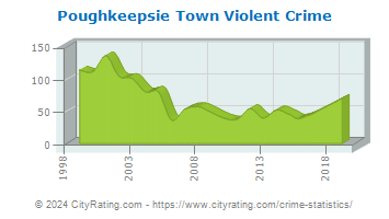 Poughkeepsie Town Violent Crime