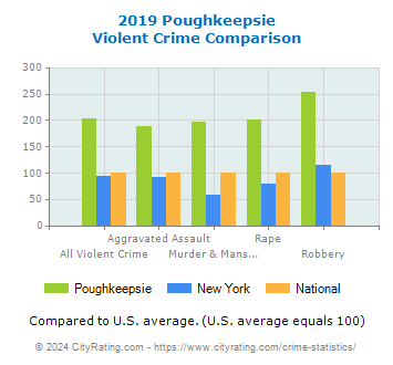 Poughkeepsie Violent Crime vs. State and National Comparison