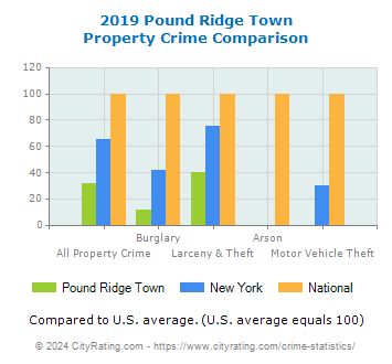 Pound Ridge Town Property Crime vs. State and National Comparison