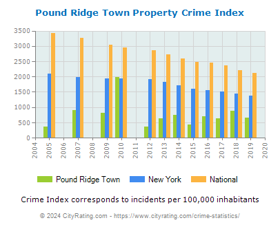 Pound Ridge Town Property Crime vs. State and National Per Capita