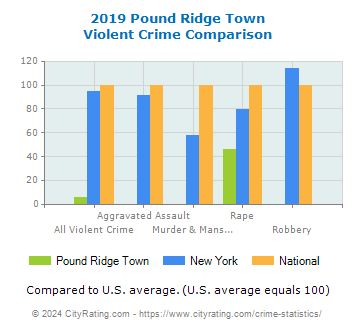 Pound Ridge Town Violent Crime vs. State and National Comparison