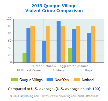 Quogue Village Violent Crime vs. State and National Comparison