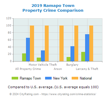 Ramapo Town Property Crime vs. State and National Comparison