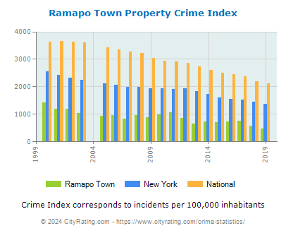 Ramapo Town Property Crime vs. State and National Per Capita