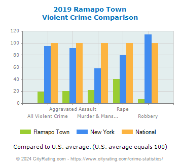 Ramapo Town Violent Crime vs. State and National Comparison