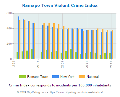 Ramapo Town Violent Crime vs. State and National Per Capita