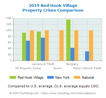 Red Hook Village Property Crime vs. State and National Comparison