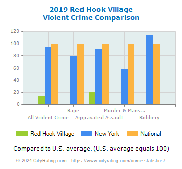 Red Hook Village Violent Crime vs. State and National Comparison
