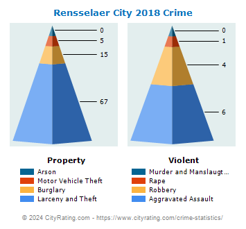 Rensselaer City Crime 2018