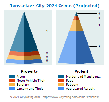 Rensselaer City Crime 2024