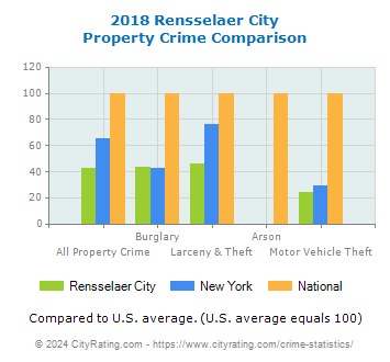 Rensselaer City Property Crime vs. State and National Comparison