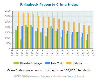 Rhinebeck Village Property Crime vs. State and National Per Capita