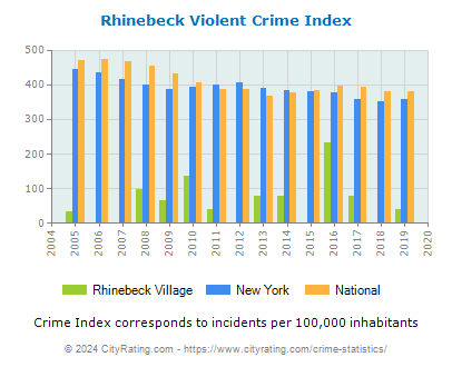 Rhinebeck Village Violent Crime vs. State and National Per Capita