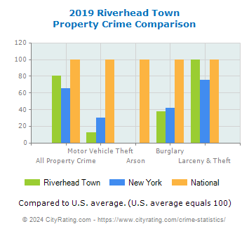 Riverhead Town Property Crime vs. State and National Comparison