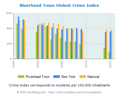Riverhead Town Violent Crime vs. State and National Per Capita