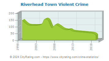 Riverhead Town Violent Crime