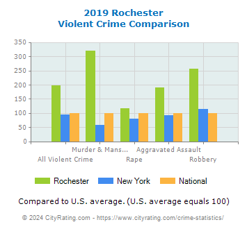 Rochester Violent Crime vs. State and National Comparison
