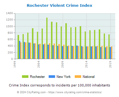 crime rochester statistics bedford violent oklahoma city rate albany york knoxville bogalusa cityrating property evansville tennessee report ny indiana salt