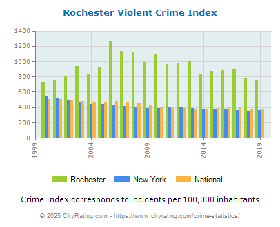 Rochester Violent Crime vs. State and National Per Capita