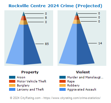 Rockville Centre Village Crime 2024