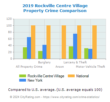 Rockville Centre Village Property Crime vs. State and National Comparison