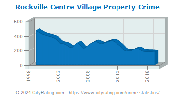 Rockville Centre Village Property Crime