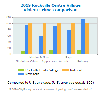 Rockville Centre Village Violent Crime vs. State and National Comparison