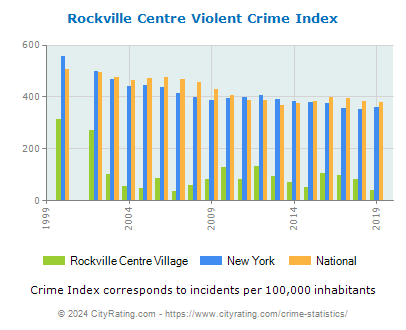 Rockville Centre Village Violent Crime vs. State and National Per Capita