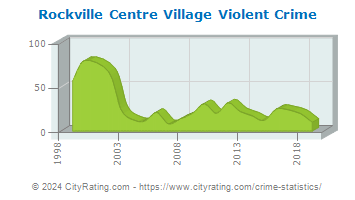 Rockville Centre Village Violent Crime