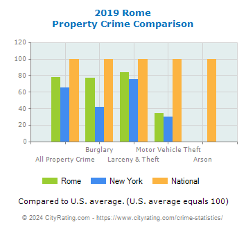 Rome Property Crime vs. State and National Comparison