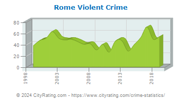 Rome Violent Crime