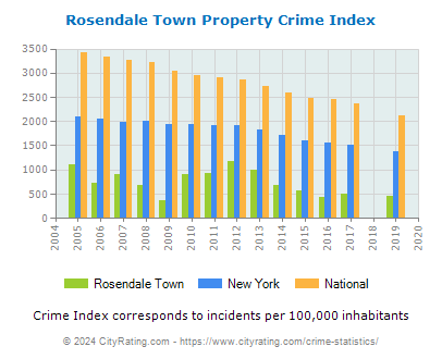 Rosendale Town Property Crime vs. State and National Per Capita