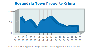 Rosendale Town Property Crime