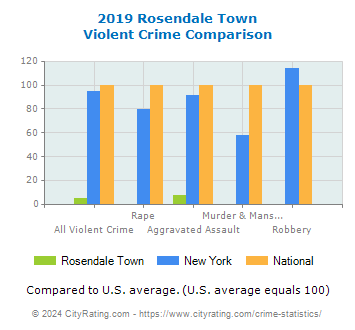Rosendale Town Violent Crime vs. State and National Comparison