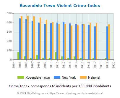 Rosendale Town Violent Crime vs. State and National Per Capita