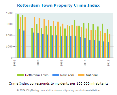 Rotterdam Town Property Crime vs. State and National Per Capita