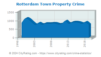 Rotterdam Town Property Crime