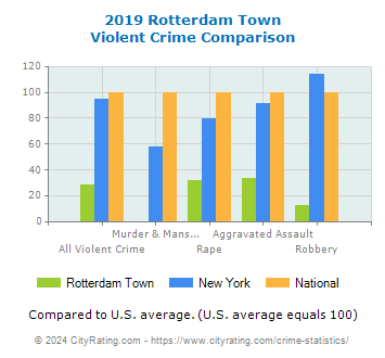 Rotterdam Town Violent Crime vs. State and National Comparison