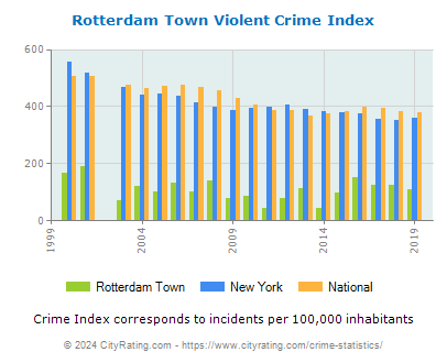 Rotterdam Town Violent Crime vs. State and National Per Capita