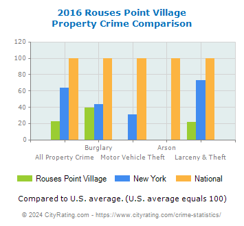 Rouses Point Village Property Crime vs. State and National Comparison